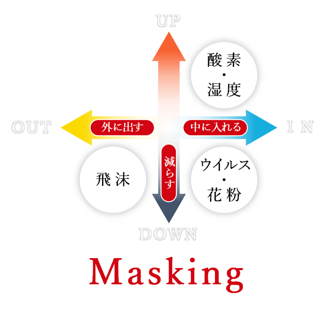 Masking